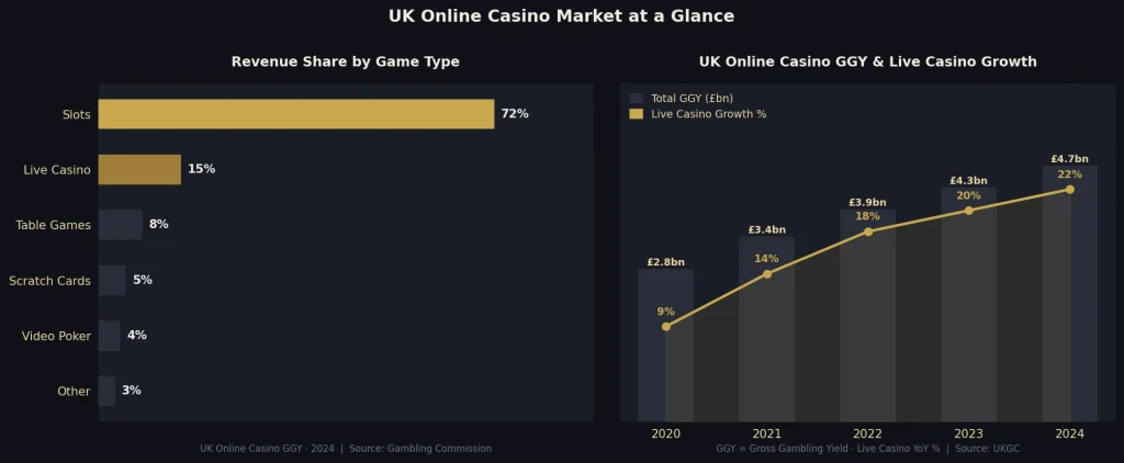 What the Data Says About Online Casino Gaming in the UK
